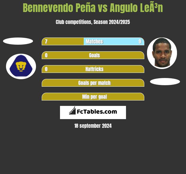 Bennevendo Peña vs Angulo LeÃ³n h2h player stats