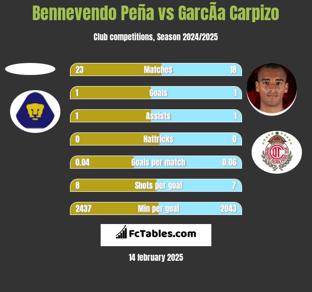 Bennevendo Peña vs GarcÃ­a Carpizo h2h player stats