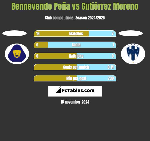 Bennevendo Peña vs Gutiérrez Moreno h2h player stats