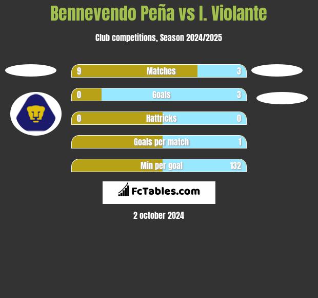 Bennevendo Peña vs I. Violante h2h player stats