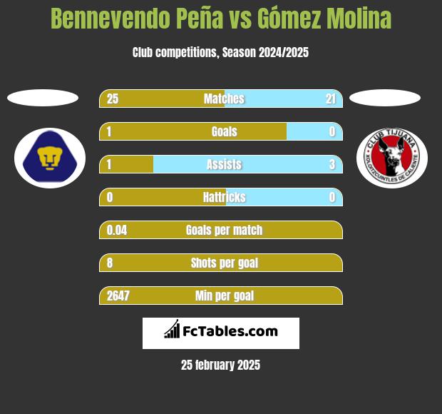 Bennevendo Peña vs Gómez Molina h2h player stats