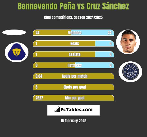 Bennevendo Peña vs Cruz Sánchez h2h player stats