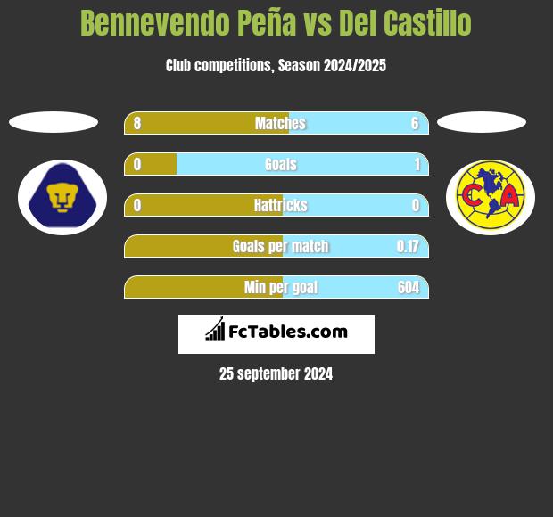 Bennevendo Peña vs Del Castillo h2h player stats