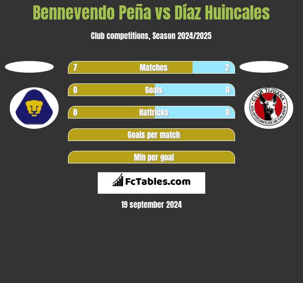 Bennevendo Peña vs Díaz Huincales h2h player stats