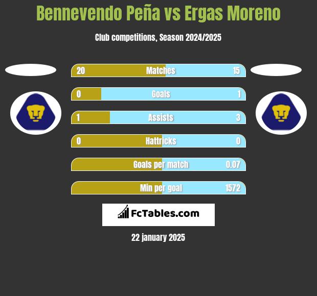 Bennevendo Peña vs Ergas Moreno h2h player stats