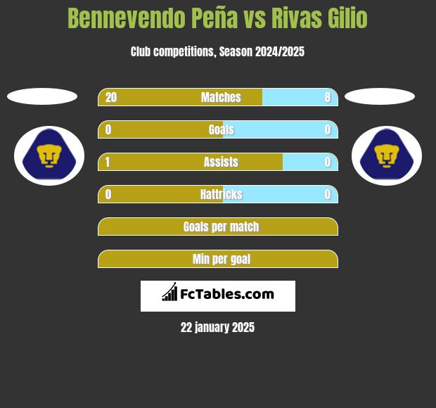 Bennevendo Peña vs Rivas Gilio h2h player stats