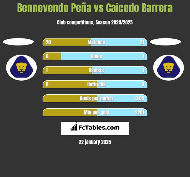 Bennevendo Peña vs Caicedo Barrera h2h player stats