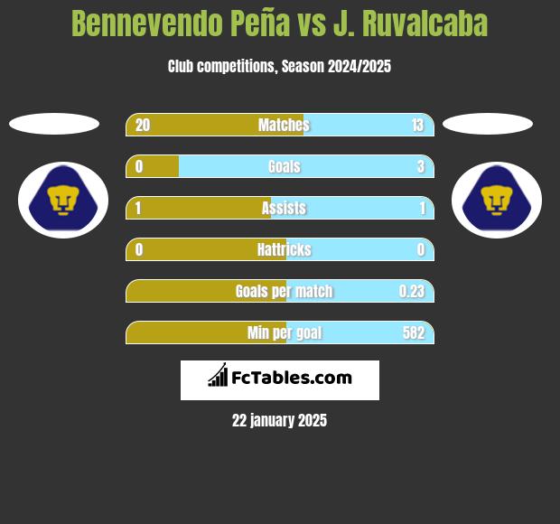 Bennevendo Peña vs J. Ruvalcaba h2h player stats