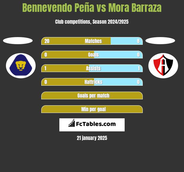 Bennevendo Peña vs Mora Barraza h2h player stats