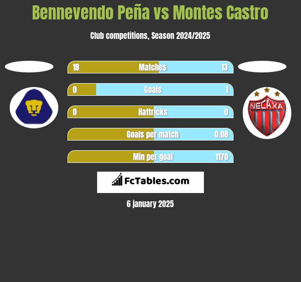 Bennevendo Peña vs Montes Castro h2h player stats