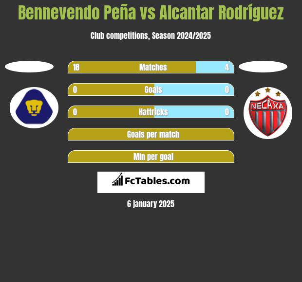 Bennevendo Peña vs Alcantar Rodríguez h2h player stats