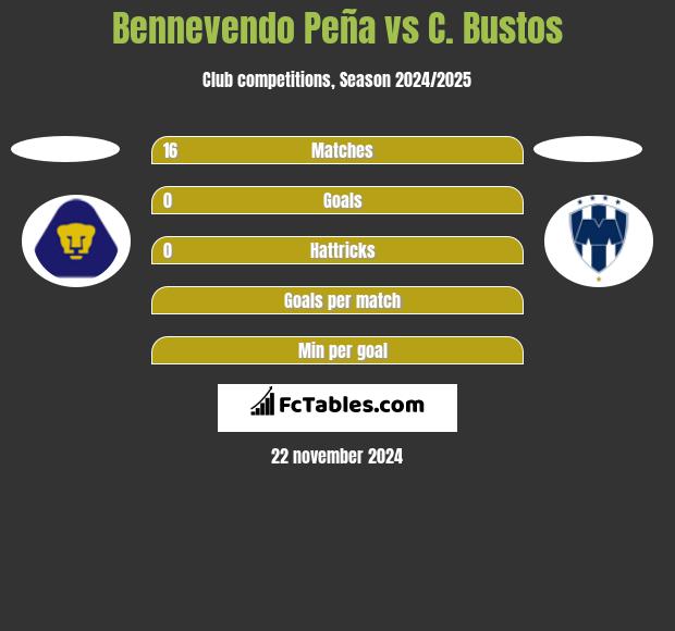 Bennevendo Peña vs C. Bustos h2h player stats