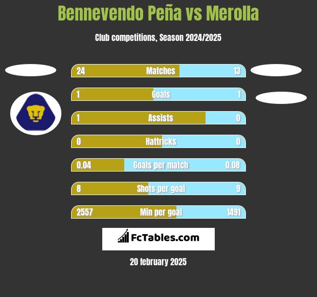 Bennevendo Peña vs Merolla h2h player stats