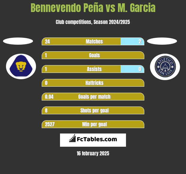 Bennevendo Peña vs M. Garcia h2h player stats