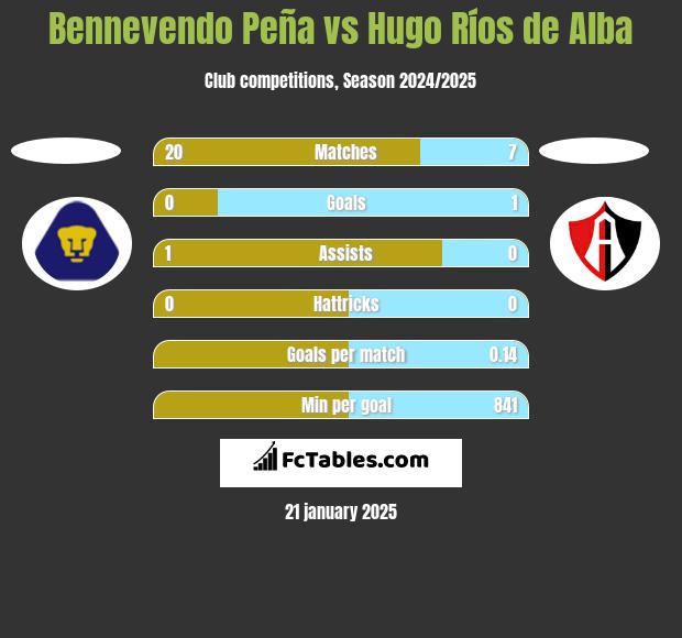 Bennevendo Peña vs Hugo Ríos de Alba h2h player stats