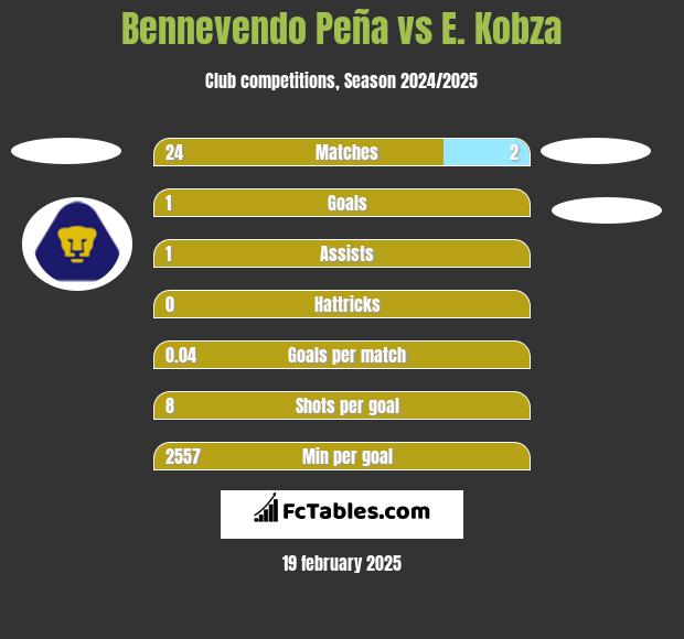 Bennevendo Peña vs E. Kobza h2h player stats