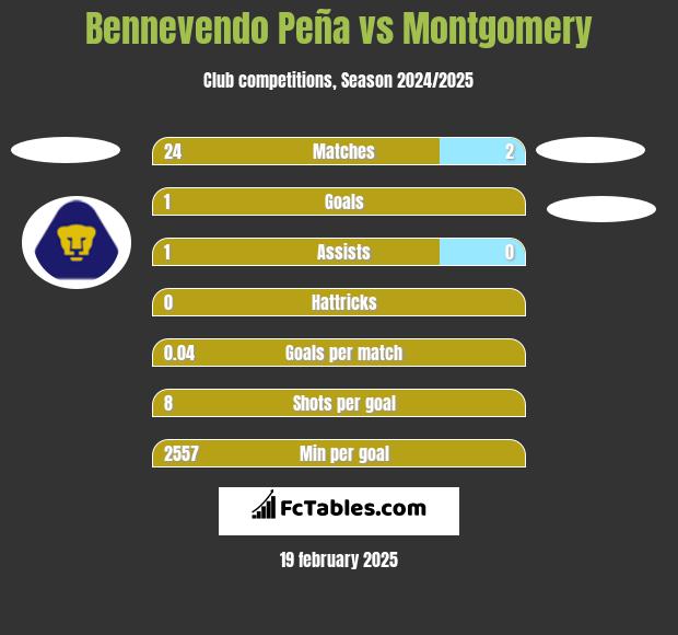 Bennevendo Peña vs Montgomery h2h player stats