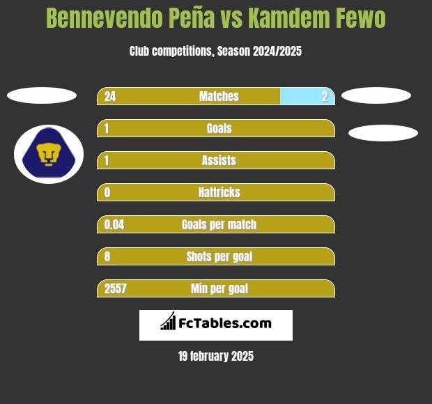 Bennevendo Peña vs Kamdem Fewo h2h player stats