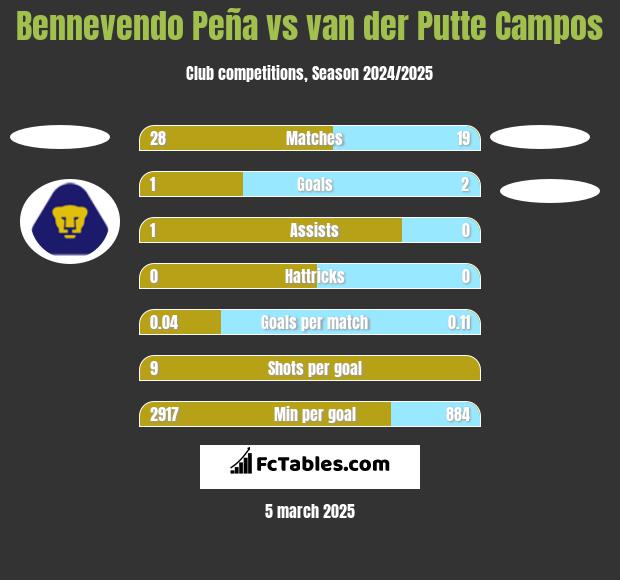 Bennevendo Peña vs van der Putte Campos h2h player stats