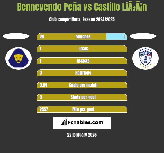 Bennevendo Peña vs Castillo LiÃ±Ã¡n h2h player stats