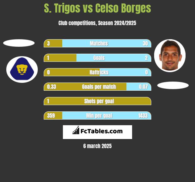 S. Trigos vs Celso Borges h2h player stats