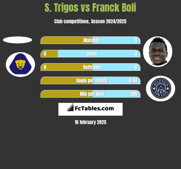 S. Trigos vs Franck Boli h2h player stats