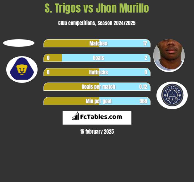 S. Trigos vs Jhon Murillo h2h player stats