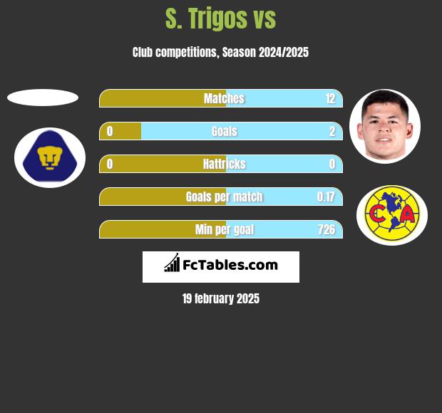 S. Trigos vs  h2h player stats