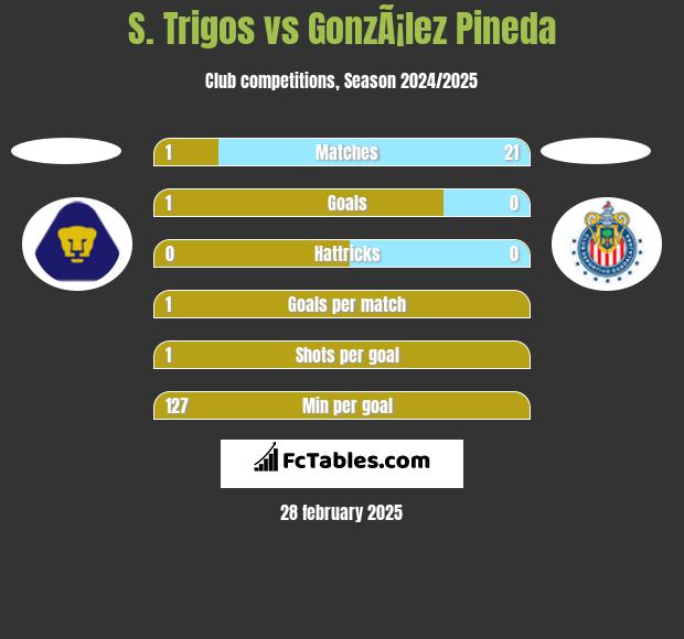 S. Trigos vs GonzÃ¡lez Pineda h2h player stats