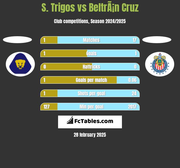 S. Trigos vs BeltrÃ¡n Cruz h2h player stats