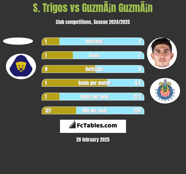 S. Trigos vs GuzmÃ¡n GuzmÃ¡n h2h player stats