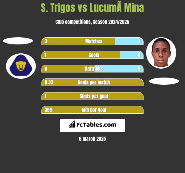 S. Trigos vs LucumÃ­ Mina h2h player stats