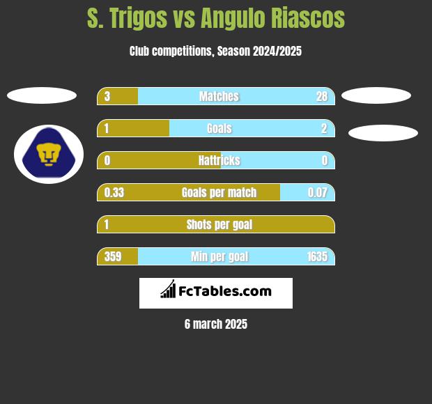 S. Trigos vs Angulo Riascos h2h player stats