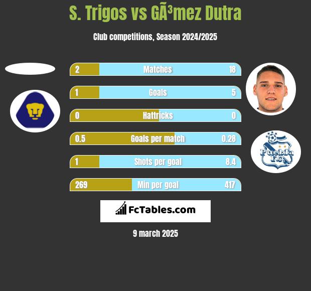 S. Trigos vs GÃ³mez Dutra h2h player stats