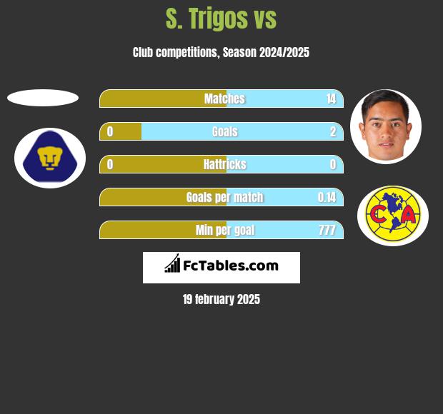 S. Trigos vs  h2h player stats