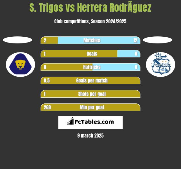 S. Trigos vs Herrera RodrÃ­guez h2h player stats