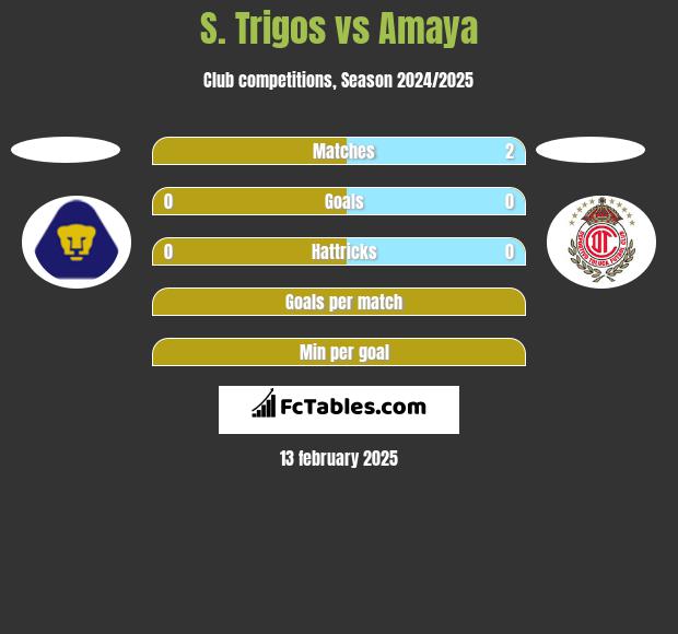 S. Trigos vs Amaya h2h player stats