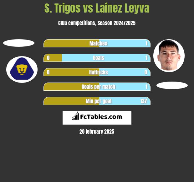 S. Trigos vs Laínez Leyva h2h player stats