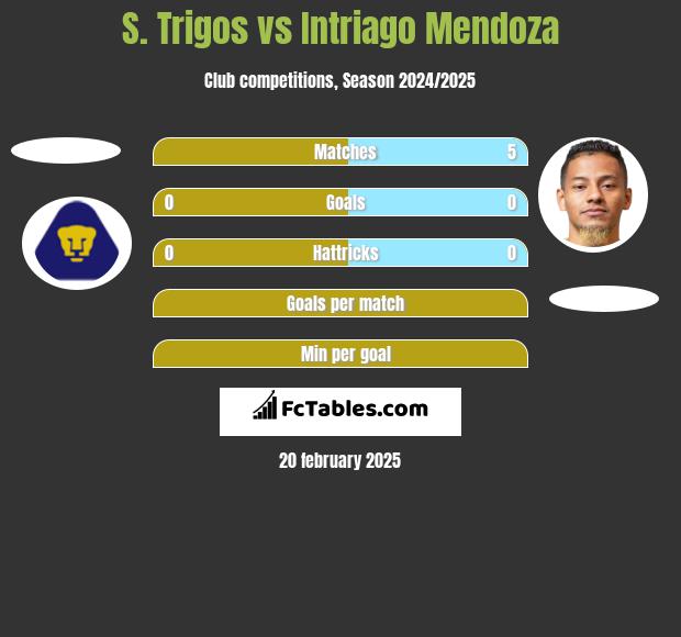 S. Trigos vs Intriago Mendoza h2h player stats