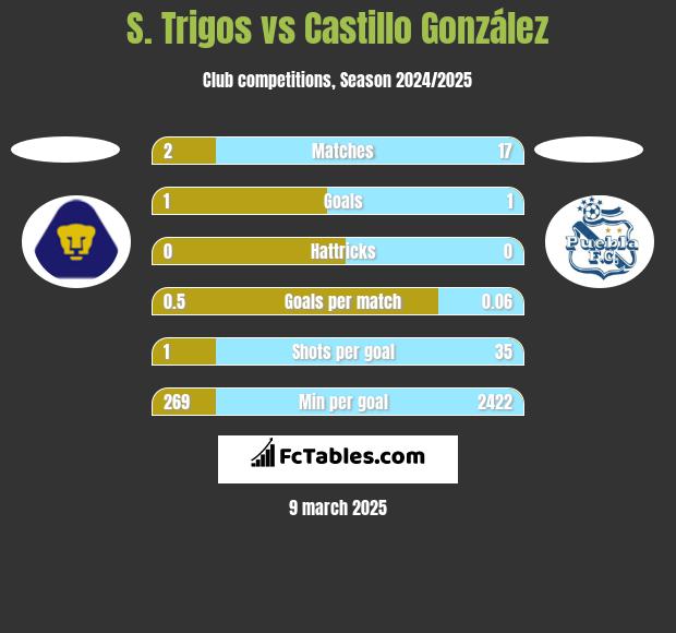 S. Trigos vs Castillo González h2h player stats