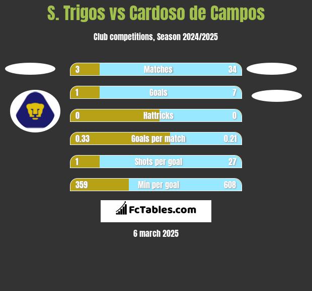 S. Trigos vs Cardoso de Campos h2h player stats