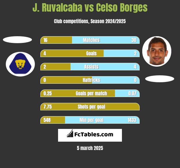 J. Ruvalcaba vs Celso Borges h2h player stats