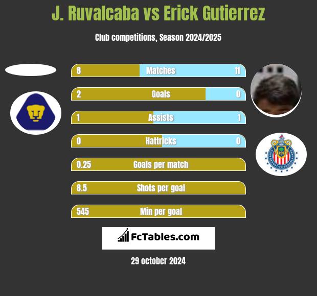 J. Ruvalcaba vs Erick Gutierrez h2h player stats