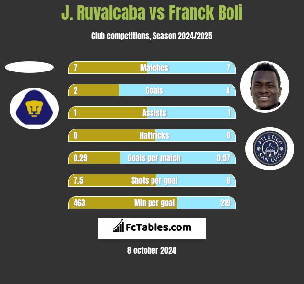 J. Ruvalcaba vs Franck Boli h2h player stats