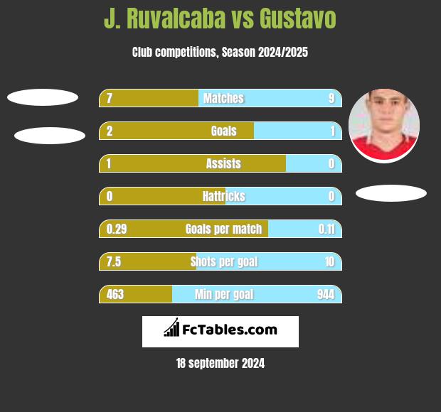 J. Ruvalcaba vs Gustavo h2h player stats