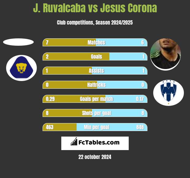 J. Ruvalcaba vs Jesus Corona h2h player stats