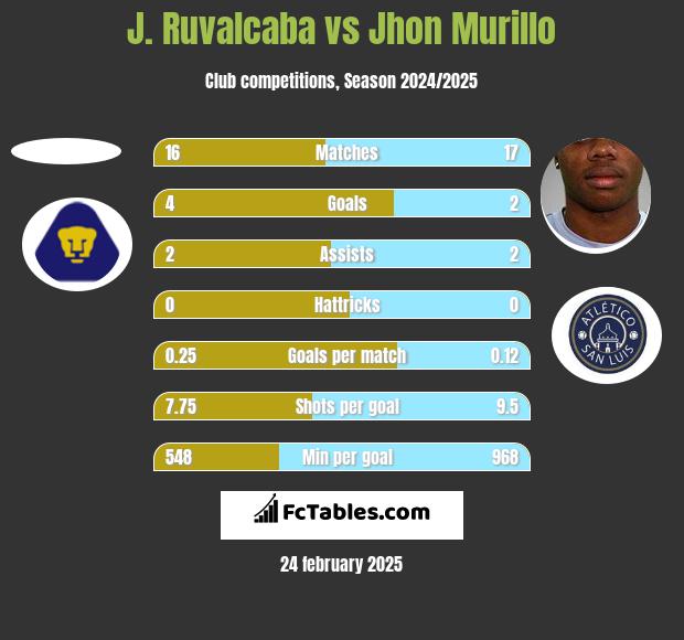 J. Ruvalcaba vs Jhon Murillo h2h player stats