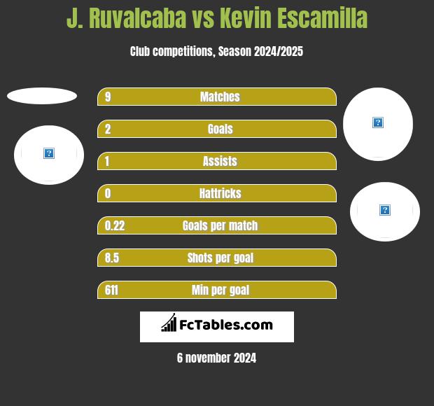 J. Ruvalcaba vs Kevin Escamilla h2h player stats