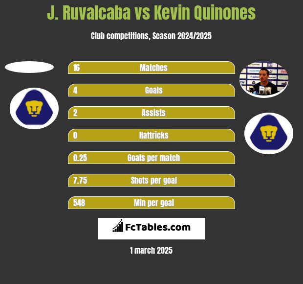 J. Ruvalcaba vs Kevin Quinones h2h player stats