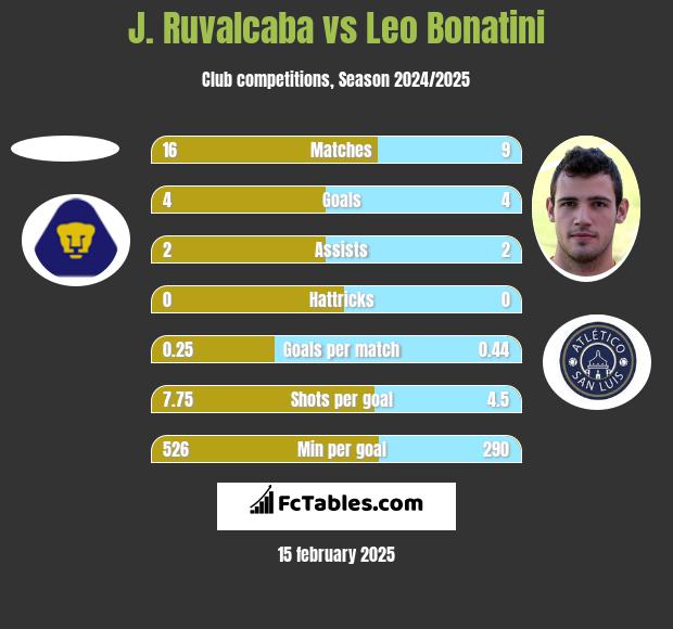 J. Ruvalcaba vs Leo Bonatini h2h player stats